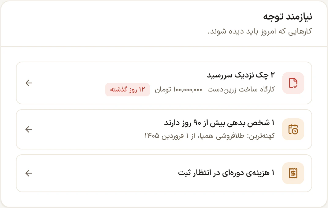 کارت «نیازمند توجه» در داشبورد: دو چک نزدیک سررسید، یک شخص با بدهی بیش از ۹۰ روز، و یک هزینه‌ی دوره‌ای در انتظار ثبت