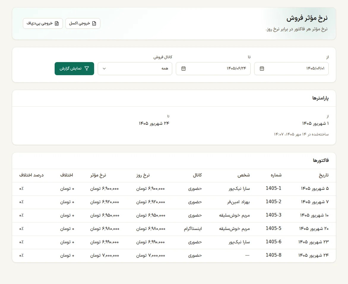 گزارش نرخ مؤثر فروش در با عیار: نرخ روز و نرخی که طلا در عمل به آن فروخته شد برای هر فاکتور، با اختلاف و درصد اختلاف