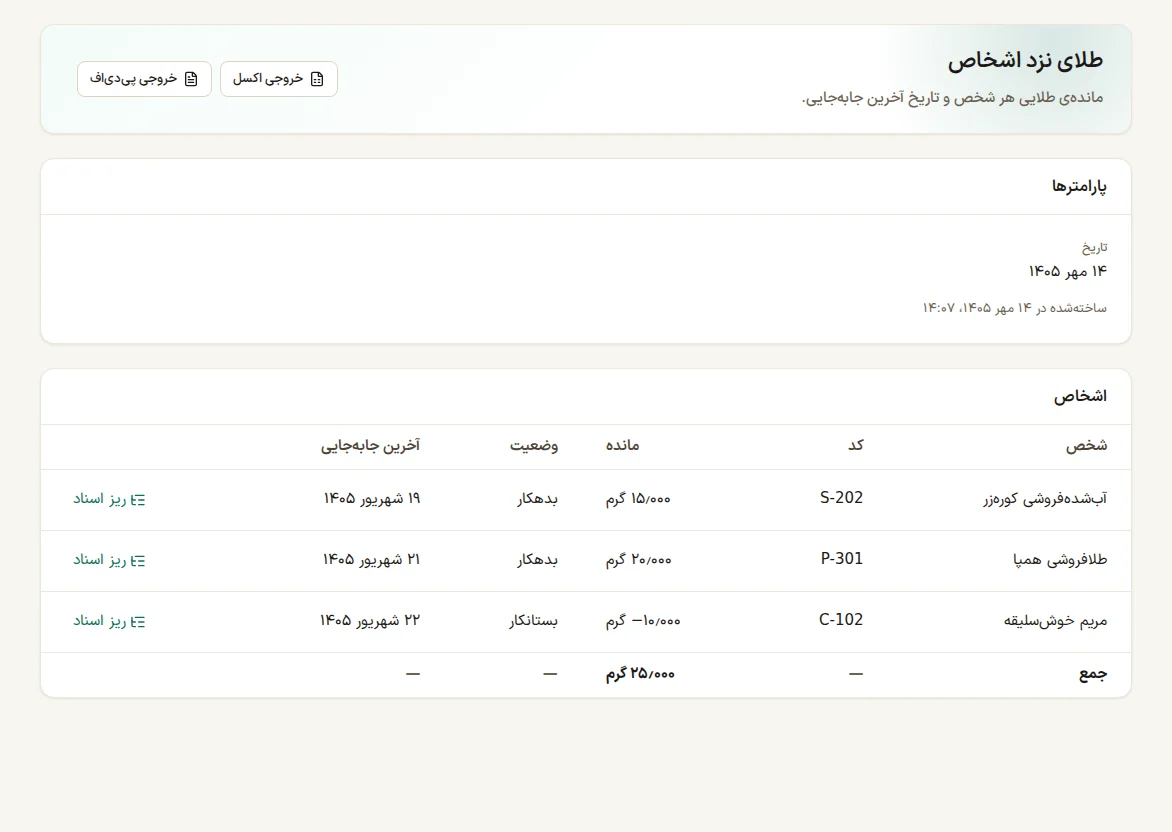 گزارش طلای نزد اشخاص در با عیار: مانده‌ی طلایی هر همکار و مشتری به گرم، بدهکار یا بستانکار، با تاریخ آخرین جابه‌جایی