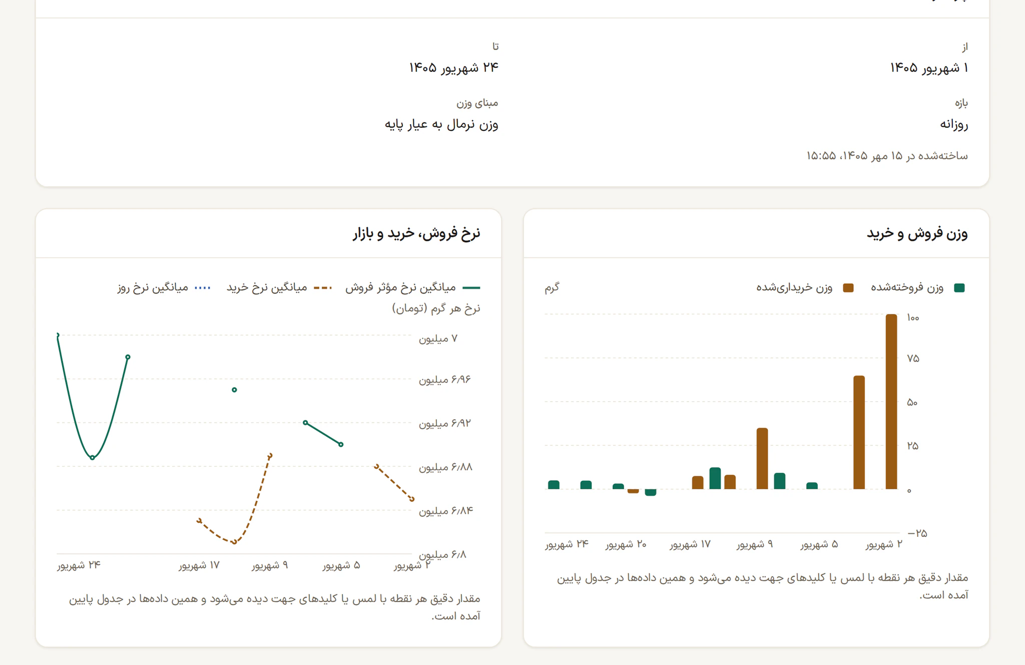 گزارش فروش و جایگزینی روزانه در با عیار با نمودار وزن فروش و خرید و نمودار نرخ فروش، خرید و بازار