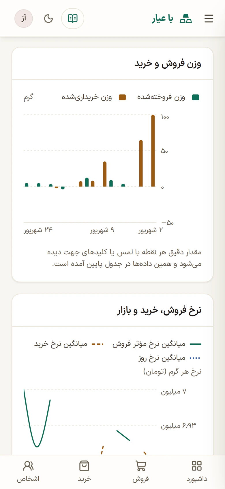 نمودار وزن فروش و خرید و نمودار نرخ‌ها در گزارش فروش و جایگزینی روزانه‌ی با عیار روی گوشی